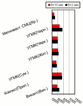 Расценки на г/к прокат, Центральный регион