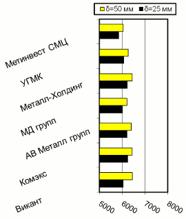 Расценки на толстолистовой г/к прокат, Киев