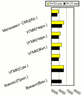 Расценки на толстолистовой г/к прокат, Центральный регион