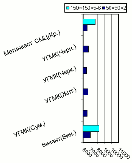 Расценки на профильные трубы, Центральный регион