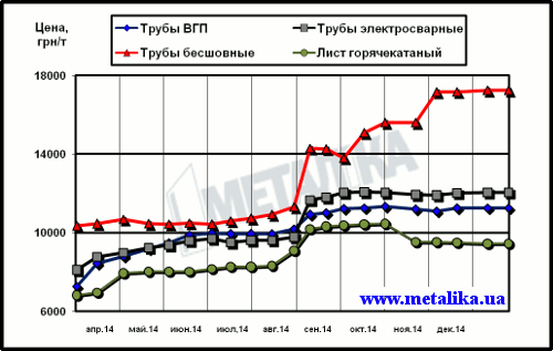 Расценки украинского рынка на трубы и г/к лист (для партии металла массой 5 т, с НДС)