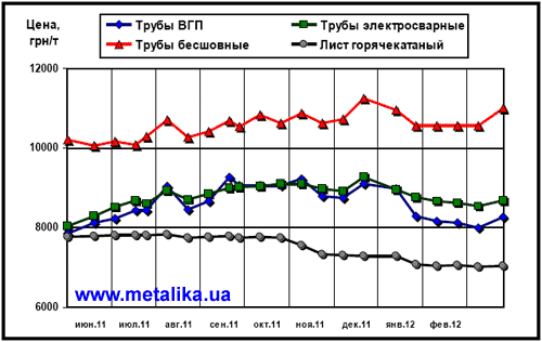 Расценки украинского рынка на трубы и г/к лист