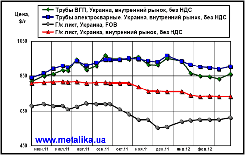 Сравнительная динамика экспортных цен на плоский прокат и внутренних расценок на трубы