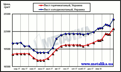Цены украинского рынка плоского проката (с учетом НДС для партии металла массой 5 т)