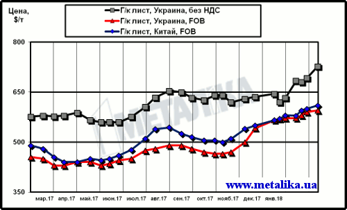 Сравнение динамики расценок на г/к лист в Китае и в Украине