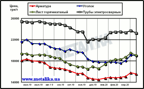 Цены на металлопродукцию в Украине