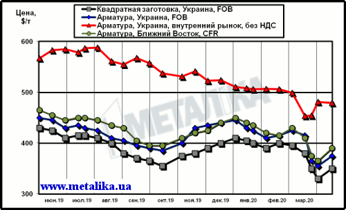 Расценки на арматуру: украинские экспортные, украинские внутренние и мировые