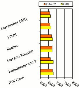 Расценки на арматурный прокат, Харьков