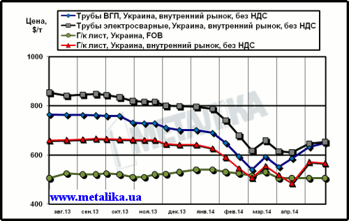 Сравнительная динамика экспортных цен на плоский прокат и внутренних расценок на трубы