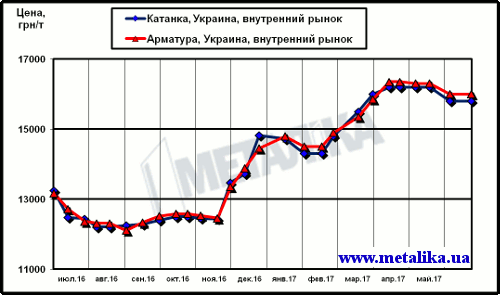 Украинские цены на арматуру и катанку (для партии металла массой 5 т, с НДС)