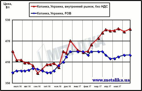 Сравнение цен внутреннего рынка (без НДС) и экспортных расценок на катанку