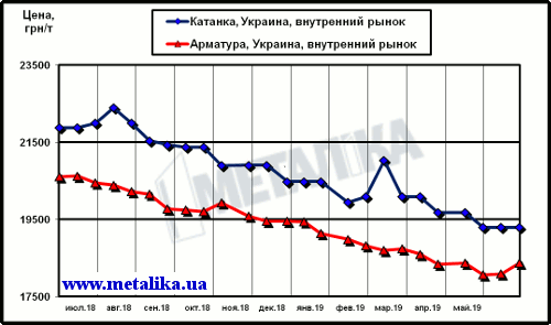 Украинские цены на арматуру и катанку (для партии металла массой 5 т, с НДС)