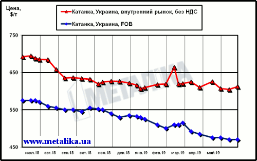 Сравнение цен внутреннего рынка (без НДС) и экспортных расценок на катанку