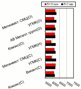 Расценки на г/к прокат, Южный регион