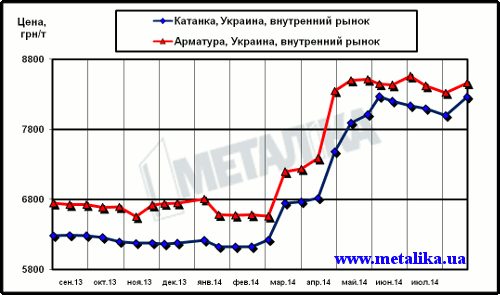 Динамика цен внутреннего рынка на арматуру и катанку (для партии металла массой 5 т, с НДС)