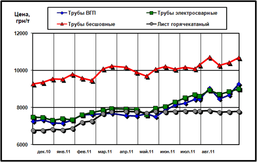 Расценки украинского рынка на трубы и г/к лист