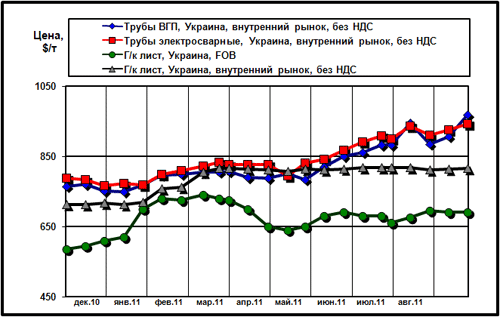 Сравнительная динамика экспортных цен на плоский прокат и внутренних расценок на трубы