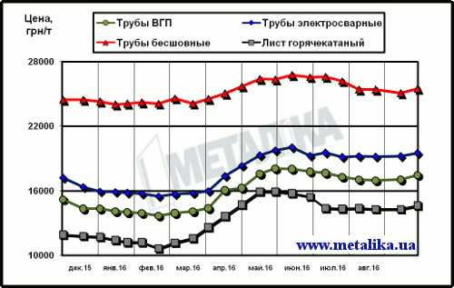 Расценки на трубы и г/к лист в Украине (для партии металла массой 5 т, с НДС)