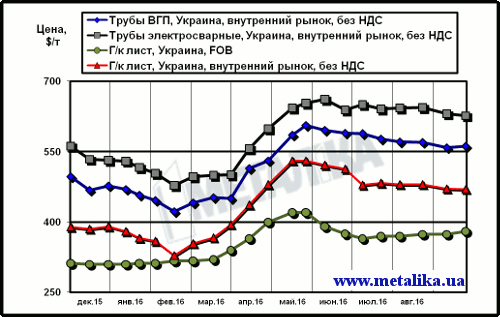 Сравнение экспортных цен на лист и украинских расценок на трубы