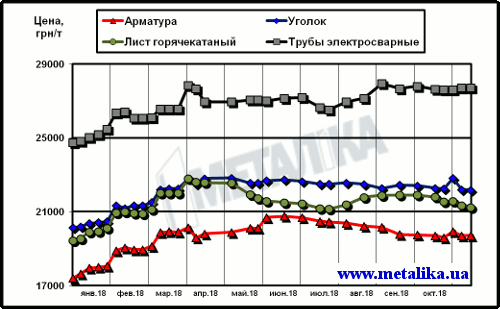 Цены на металлопродукцию в Украине