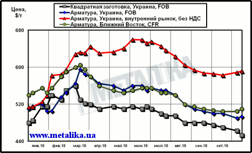 Расценки на арматуру: украинские экспортные, украинские внутренние и мировые