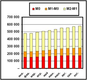 динамика денежной массы в разрезе составляющих ее агрегатов