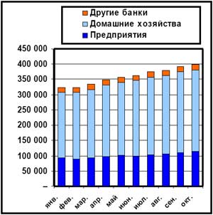 по источникам средств на депозитах