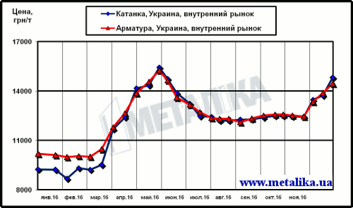 Украинские цены на арматуру и катанку (для партии металла массой 5 т, с НДС)