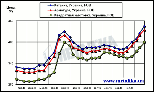 Котировки арматуры, катанки и квадратной заготовки при поставках на экспорт