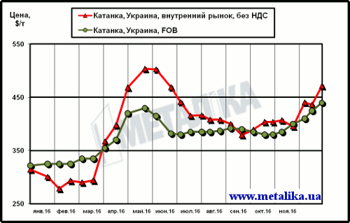 Сравнение цен внутреннего рынка (без НДС) и экспортных расценок на катанку