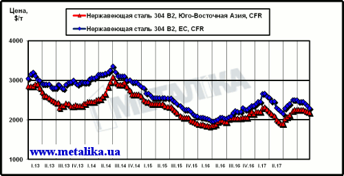 Динамика цен на нержавеющую сталь марки 304 2В (08Х18Н10) на рынках ЮВА и ЕС