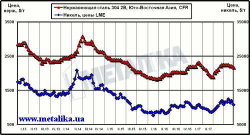 Динамика котировок никеля (LME) и цен нержавеющей стали марки 304 2В (ЮВА, CFR)