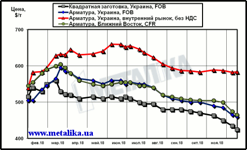 Цены на металлопродукцию в Украине