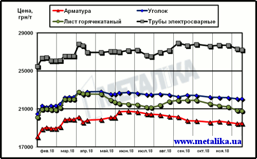 Расценки на арматуру: украинские экспортные, украинские внутренние и мировые