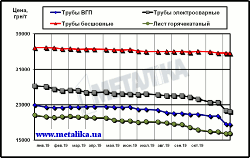 Расценки на трубы и г/к лист в Украине (для партии металла массой 5 т, с НДС)