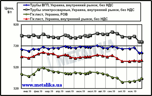 Сравнение экспортных цен на лист и украинских расценок на трубы