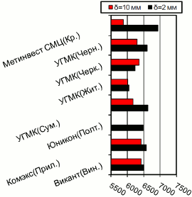 Расценки на г/к прокат, Центральный регион