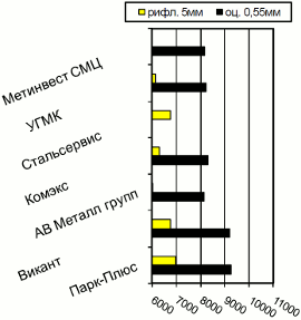 Расценки на рифленый и оцинкованный плоский прокат, Днепропетровск