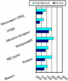 Расценки на электросварные трубы, Киев