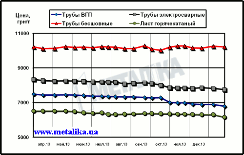 Расценки украинского рынка на трубы и г/к лист (для партии металла массой 5 т, с НДС)