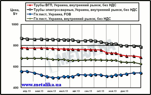 Сравнительная динамика экспортных цен на плоский прокат и внутренних расценок на трубы