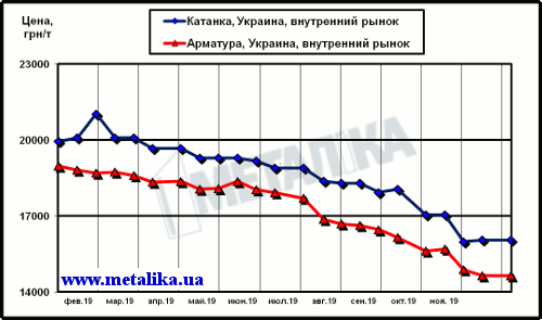 Украинские цены на арматуру и катанку (для партии металла массой 5 т, с НДС)