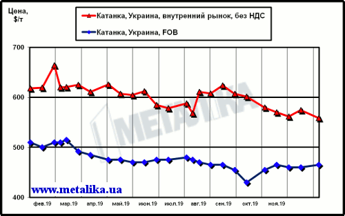 Сравнение цен внутреннего рынка (без НДС) и экспортных расценок на катанку