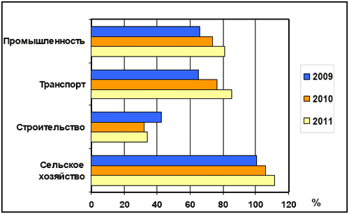 Основные индексы хозяйственной деятельности в январе 2009, 2010 и 2011 г.