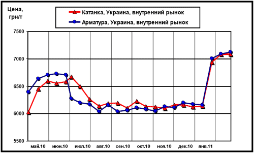 Динамика цен внутреннего рынка на арматуру и катанку