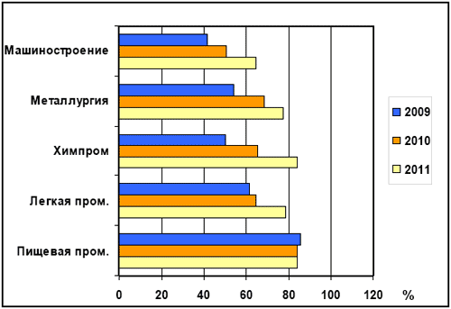 Индексы промышленной деятельности в январе 2009, 2010 и 2011 г.