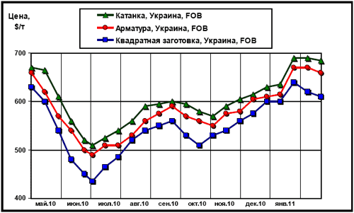 Динамика экспортных цен украинских производителей на арматуру, катанку и квадратную заготовку