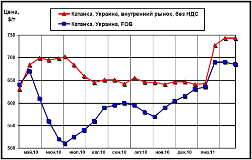 Сравнительная динамика цен внутреннего рынка и экспортных расценок на катанку