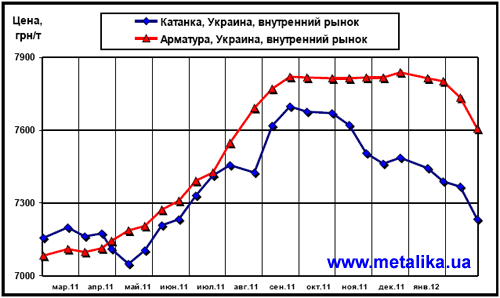 Динамика цен внутреннего рынка на арматуру и катанку
