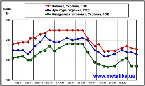Динамика экспортных цен украинских производителей на арматуру, катанку и квадратную заготовку (полуфабрикат)